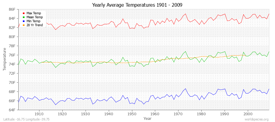 Yearly Average Temperatures 2010 - 2009 (English) Latitude -16.75 Longitude -39.75