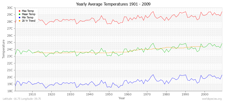 Yearly Average Temperatures 2010 - 2009 (Metric) Latitude -16.75 Longitude -39.75