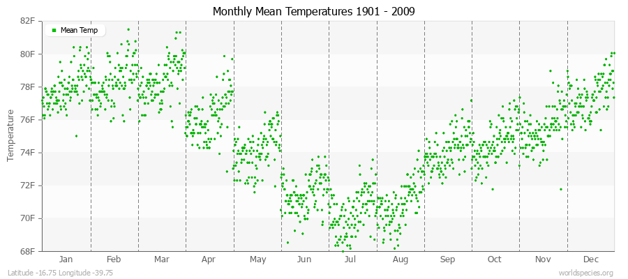 Monthly Mean Temperatures 1901 - 2009 (English) Latitude -16.75 Longitude -39.75