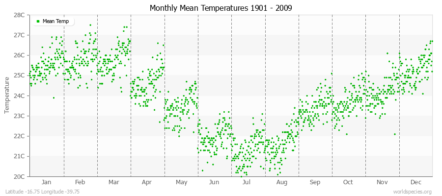 Monthly Mean Temperatures 1901 - 2009 (Metric) Latitude -16.75 Longitude -39.75