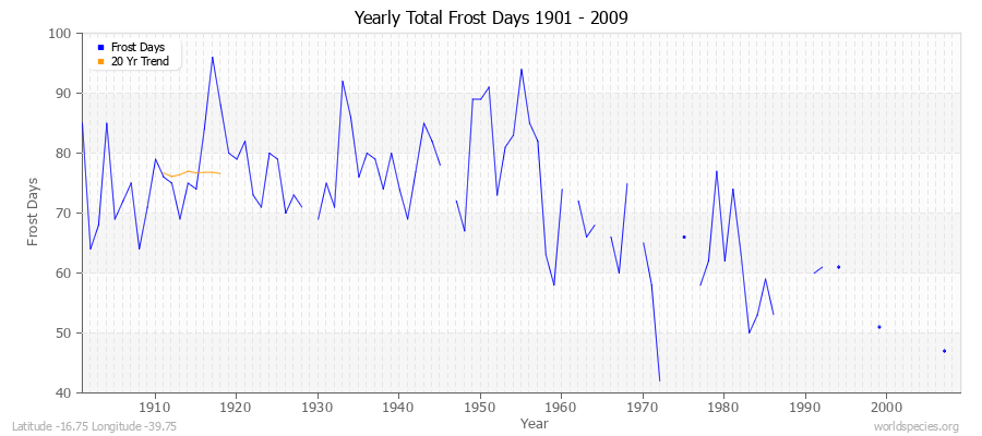 Yearly Total Frost Days 1901 - 2009 Latitude -16.75 Longitude -39.75