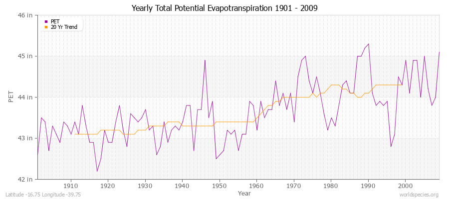 Yearly Total Potential Evapotranspiration 1901 - 2009 (English) Latitude -16.75 Longitude -39.75