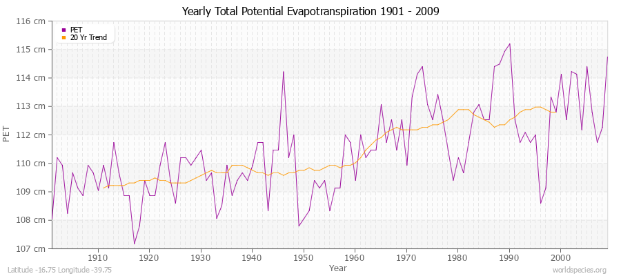 Yearly Total Potential Evapotranspiration 1901 - 2009 (Metric) Latitude -16.75 Longitude -39.75