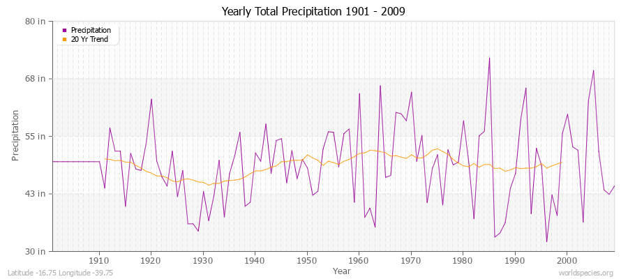 Yearly Total Precipitation 1901 - 2009 (English) Latitude -16.75 Longitude -39.75
