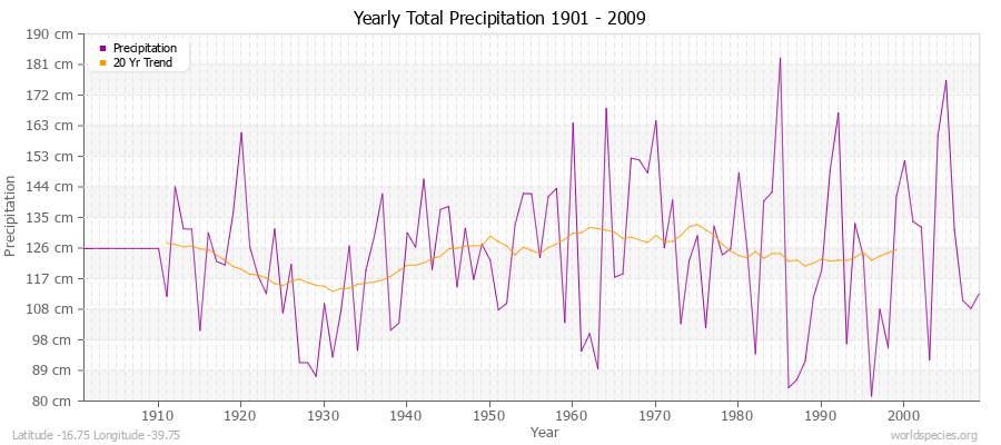 Yearly Total Precipitation 1901 - 2009 (Metric) Latitude -16.75 Longitude -39.75