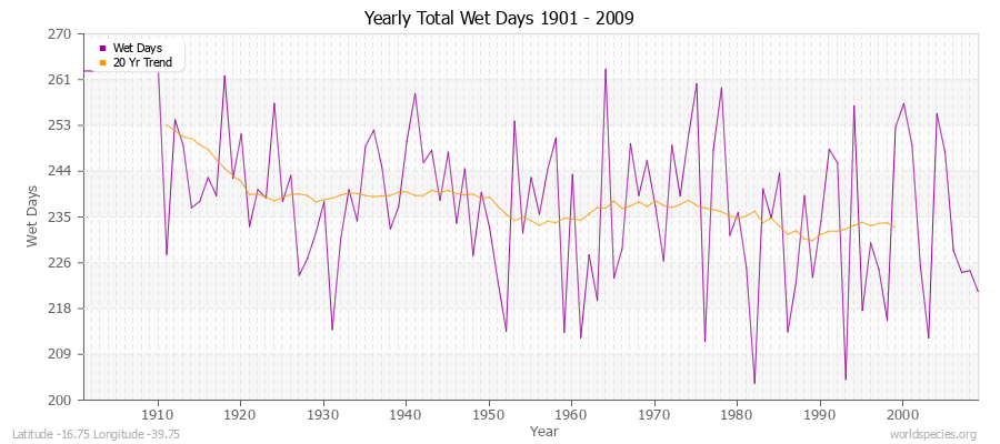 Yearly Total Wet Days 1901 - 2009 Latitude -16.75 Longitude -39.75