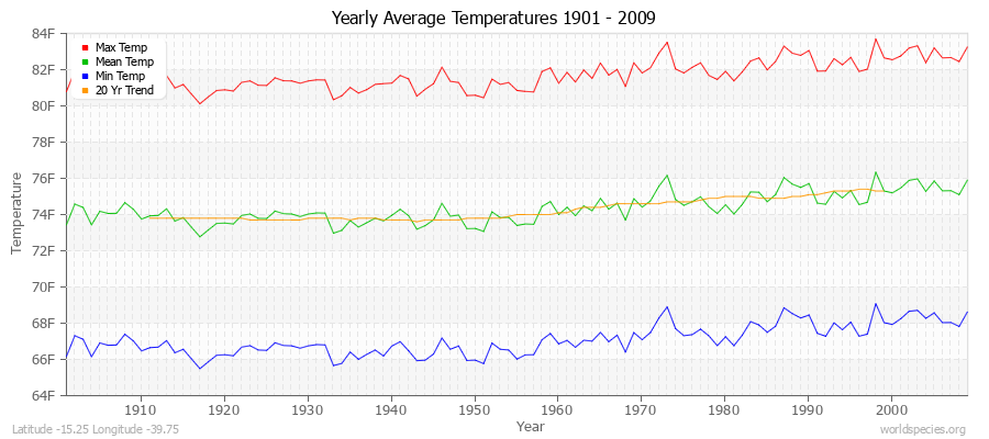 Yearly Average Temperatures 2010 - 2009 (English) Latitude -15.25 Longitude -39.75