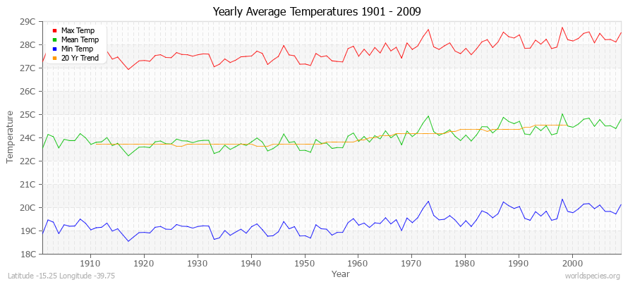 Yearly Average Temperatures 2010 - 2009 (Metric) Latitude -15.25 Longitude -39.75