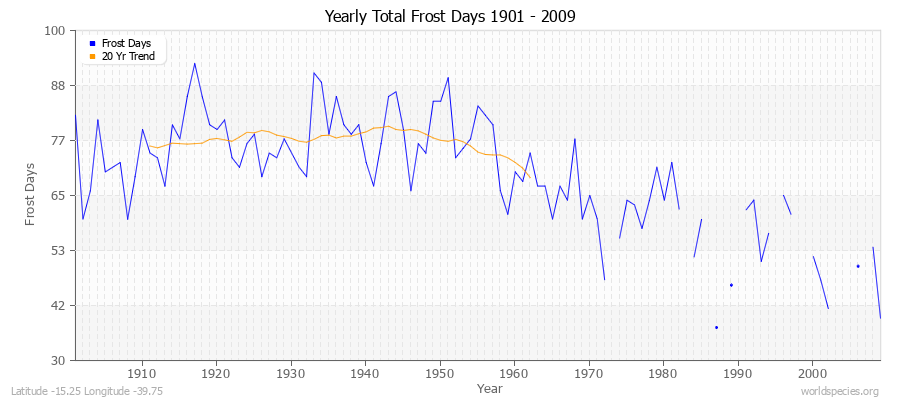 Yearly Total Frost Days 1901 - 2009 Latitude -15.25 Longitude -39.75