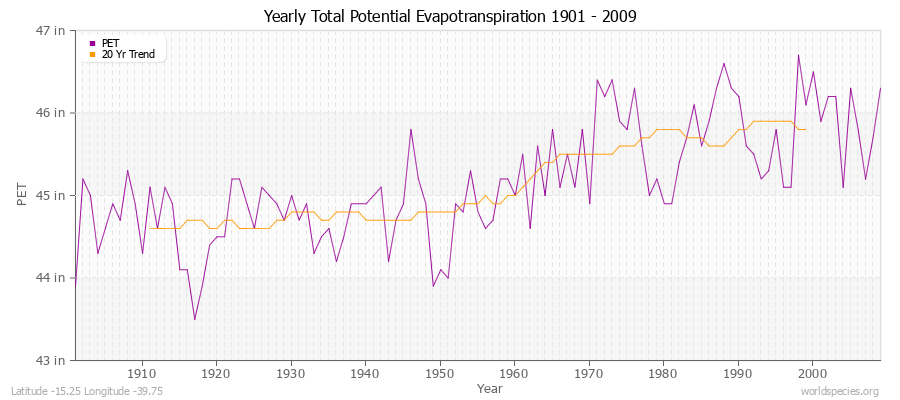 Yearly Total Potential Evapotranspiration 1901 - 2009 (English) Latitude -15.25 Longitude -39.75