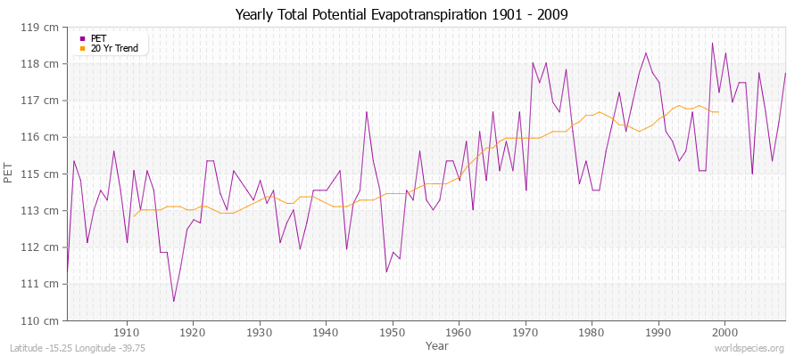 Yearly Total Potential Evapotranspiration 1901 - 2009 (Metric) Latitude -15.25 Longitude -39.75