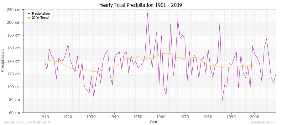 Yearly Total Precipitation 1901 - 2009 (Metric) Latitude -15.25 Longitude -39.75