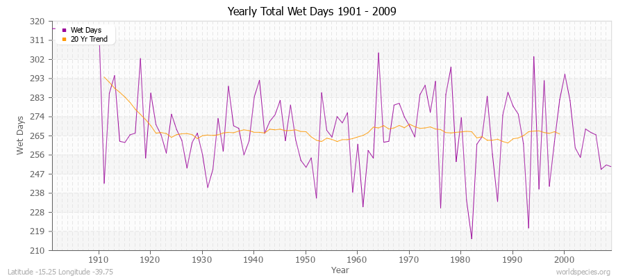 Yearly Total Wet Days 1901 - 2009 Latitude -15.25 Longitude -39.75