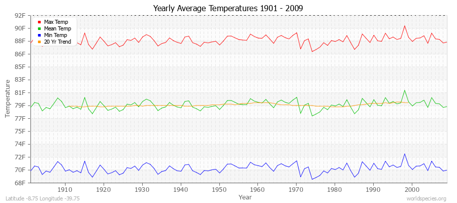 Yearly Average Temperatures 2010 - 2009 (English) Latitude -8.75 Longitude -39.75