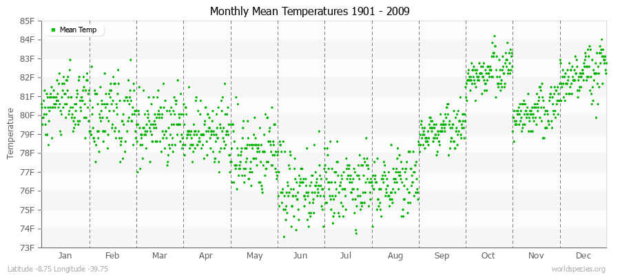 Monthly Mean Temperatures 1901 - 2009 (English) Latitude -8.75 Longitude -39.75