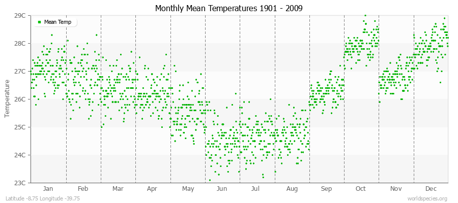 Monthly Mean Temperatures 1901 - 2009 (Metric) Latitude -8.75 Longitude -39.75