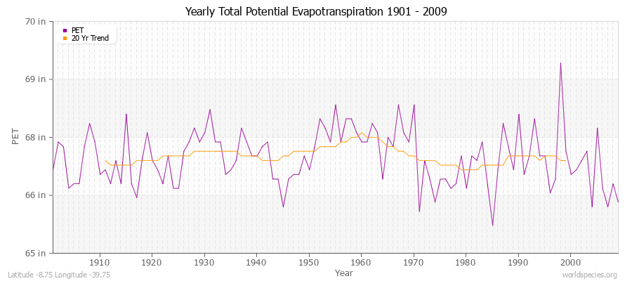 Yearly Total Potential Evapotranspiration 1901 - 2009 (English) Latitude -8.75 Longitude -39.75