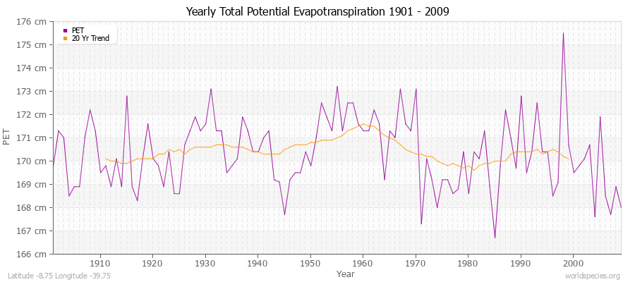 Yearly Total Potential Evapotranspiration 1901 - 2009 (Metric) Latitude -8.75 Longitude -39.75