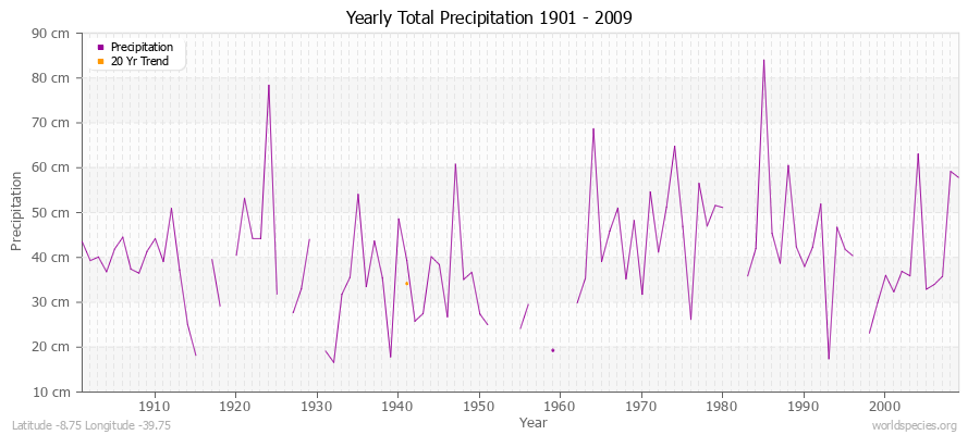 Yearly Total Precipitation 1901 - 2009 (Metric) Latitude -8.75 Longitude -39.75