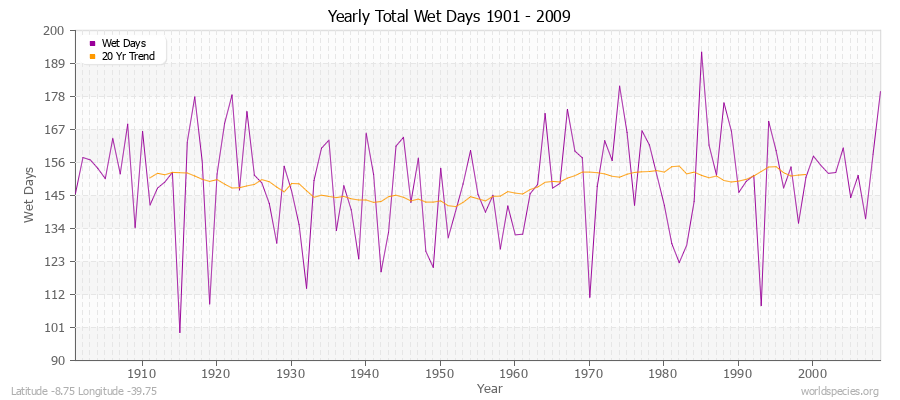 Yearly Total Wet Days 1901 - 2009 Latitude -8.75 Longitude -39.75