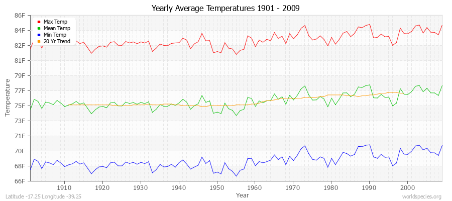 Yearly Average Temperatures 2010 - 2009 (English) Latitude -17.25 Longitude -39.25