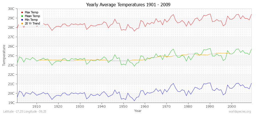 Yearly Average Temperatures 2010 - 2009 (Metric) Latitude -17.25 Longitude -39.25