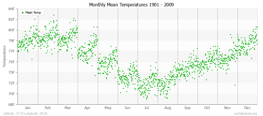 Monthly Mean Temperatures 1901 - 2009 (English) Latitude -17.25 Longitude -39.25