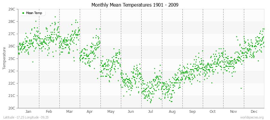 Monthly Mean Temperatures 1901 - 2009 (Metric) Latitude -17.25 Longitude -39.25