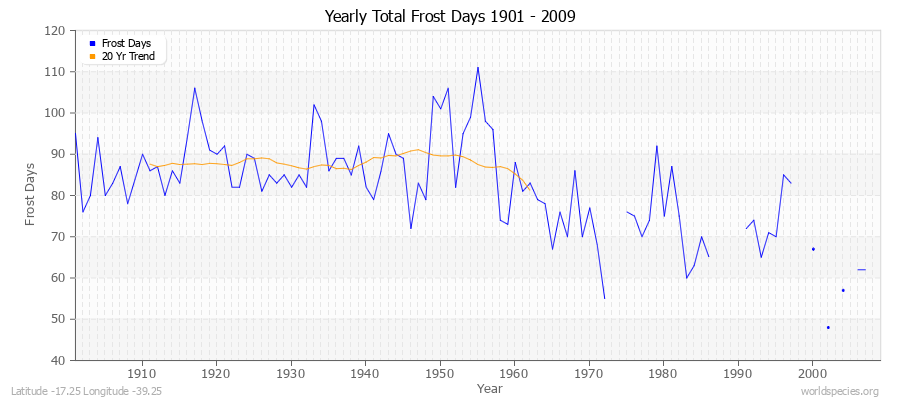 Yearly Total Frost Days 1901 - 2009 Latitude -17.25 Longitude -39.25