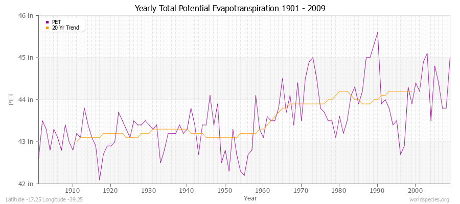 Yearly Total Potential Evapotranspiration 1901 - 2009 (English) Latitude -17.25 Longitude -39.25