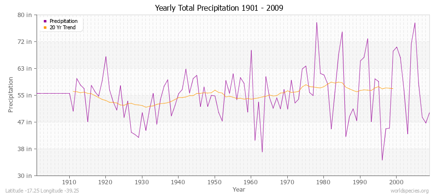 Yearly Total Precipitation 1901 - 2009 (English) Latitude -17.25 Longitude -39.25