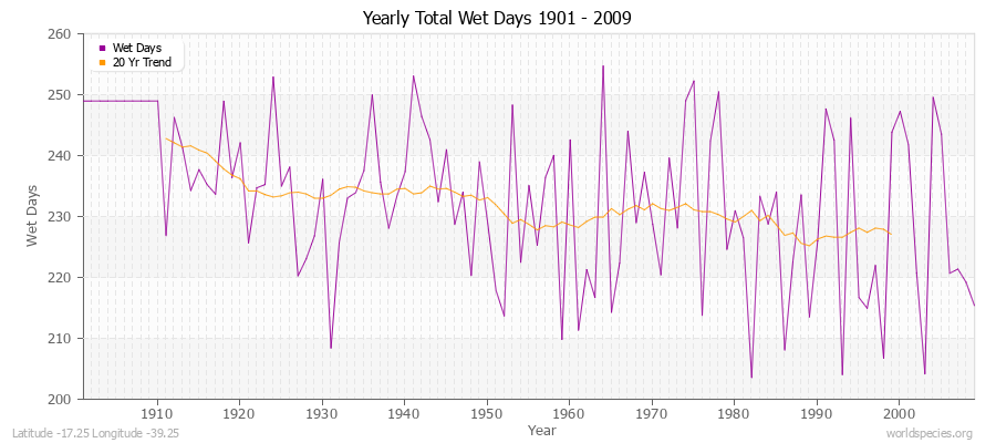 Yearly Total Wet Days 1901 - 2009 Latitude -17.25 Longitude -39.25