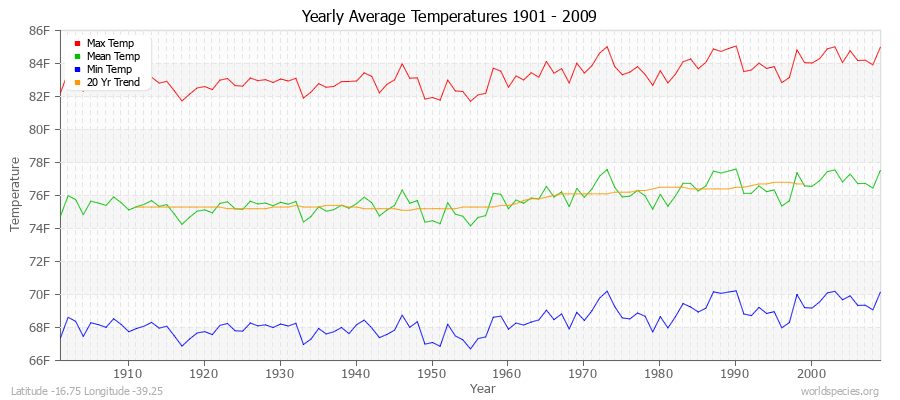 Yearly Average Temperatures 2010 - 2009 (English) Latitude -16.75 Longitude -39.25