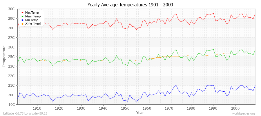 Yearly Average Temperatures 2010 - 2009 (Metric) Latitude -16.75 Longitude -39.25