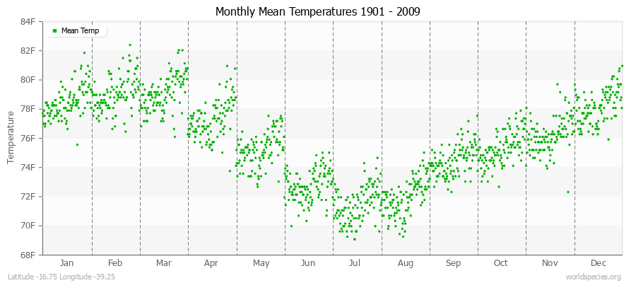 Monthly Mean Temperatures 1901 - 2009 (English) Latitude -16.75 Longitude -39.25