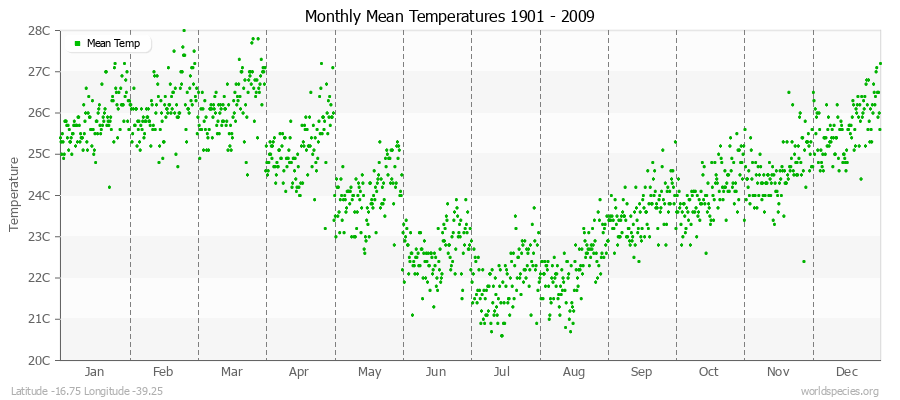 Monthly Mean Temperatures 1901 - 2009 (Metric) Latitude -16.75 Longitude -39.25