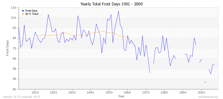 Yearly Total Frost Days 1901 - 2009 Latitude -16.75 Longitude -39.25