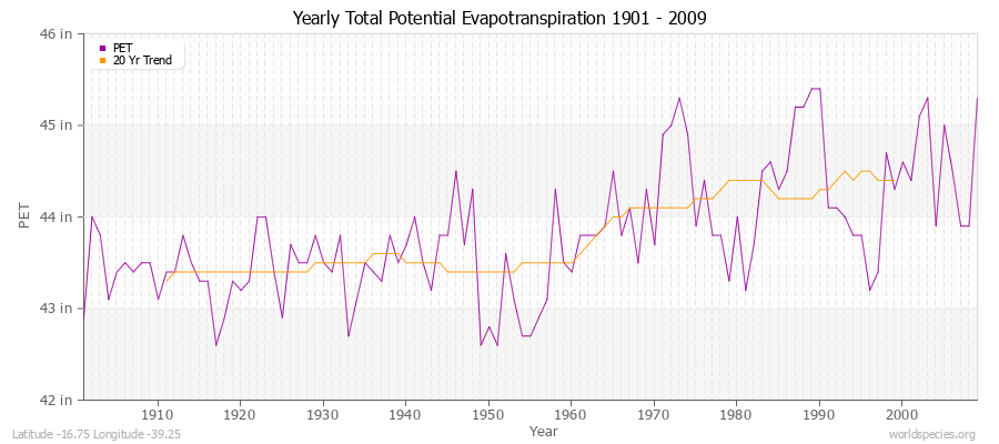 Yearly Total Potential Evapotranspiration 1901 - 2009 (English) Latitude -16.75 Longitude -39.25