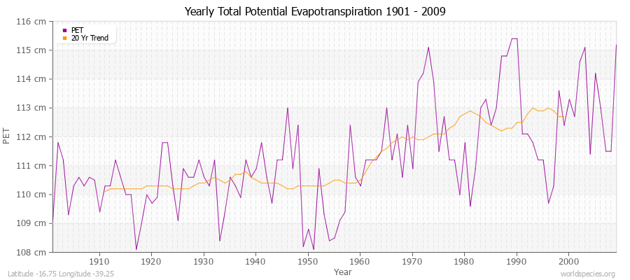 Yearly Total Potential Evapotranspiration 1901 - 2009 (Metric) Latitude -16.75 Longitude -39.25