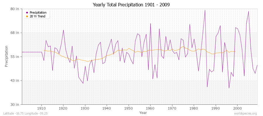 Yearly Total Precipitation 1901 - 2009 (English) Latitude -16.75 Longitude -39.25