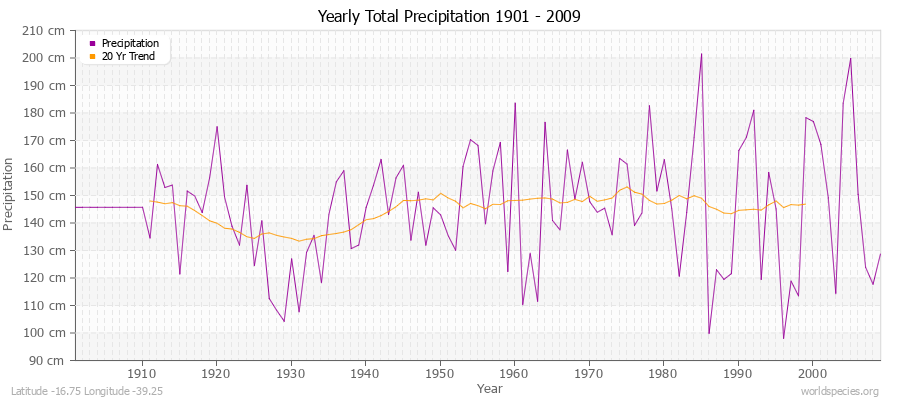 Yearly Total Precipitation 1901 - 2009 (Metric) Latitude -16.75 Longitude -39.25