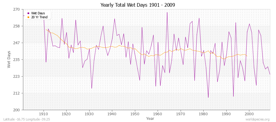Yearly Total Wet Days 1901 - 2009 Latitude -16.75 Longitude -39.25