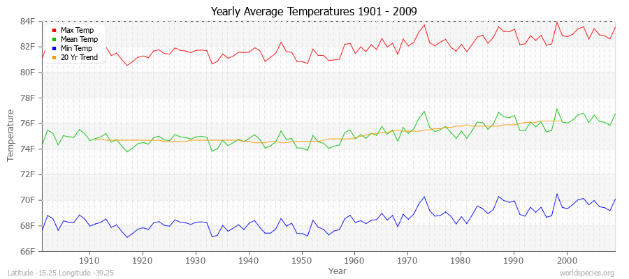 Yearly Average Temperatures 2010 - 2009 (English) Latitude -15.25 Longitude -39.25