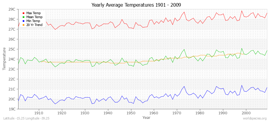 Yearly Average Temperatures 2010 - 2009 (Metric) Latitude -15.25 Longitude -39.25