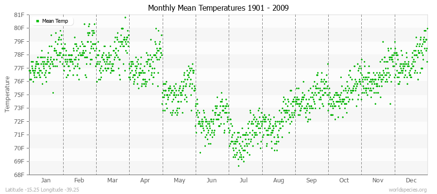 Monthly Mean Temperatures 1901 - 2009 (English) Latitude -15.25 Longitude -39.25