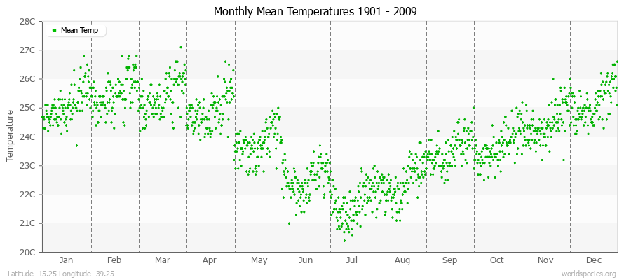 Monthly Mean Temperatures 1901 - 2009 (Metric) Latitude -15.25 Longitude -39.25