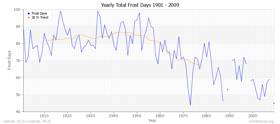 Yearly Total Frost Days 1901 - 2009 Latitude -15.25 Longitude -39.25