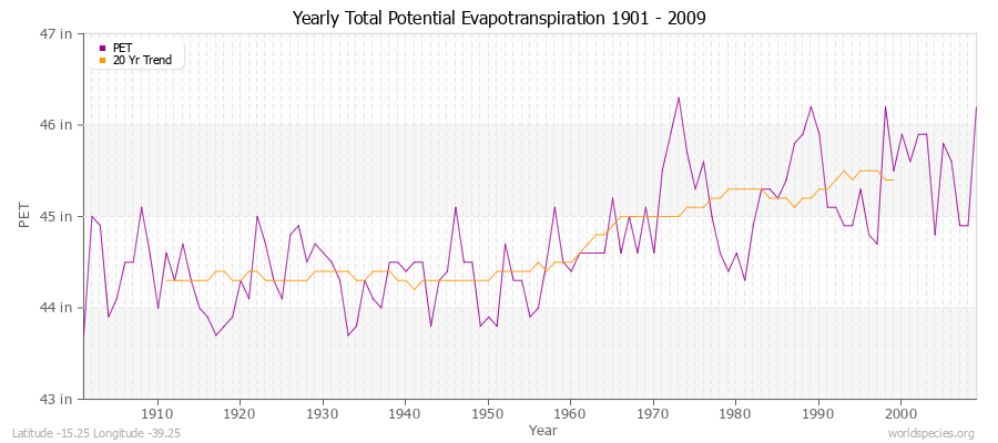 Yearly Total Potential Evapotranspiration 1901 - 2009 (English) Latitude -15.25 Longitude -39.25