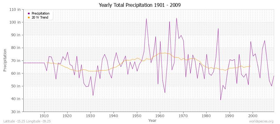 Yearly Total Precipitation 1901 - 2009 (English) Latitude -15.25 Longitude -39.25