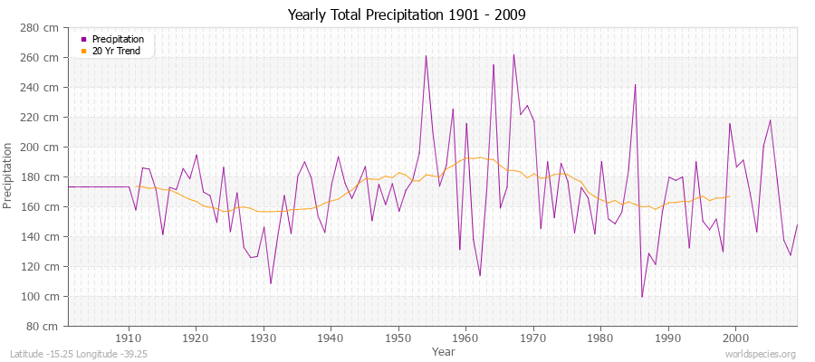 Yearly Total Precipitation 1901 - 2009 (Metric) Latitude -15.25 Longitude -39.25